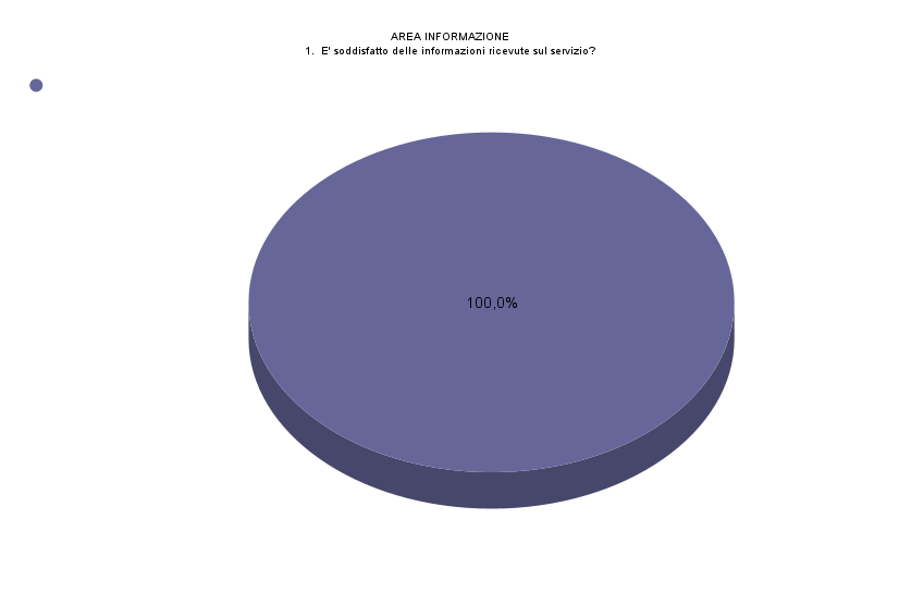 AREA INFORMAZIONE 1  E Soddisfatto Delle Informazioni Ricevute Sul Servizio 