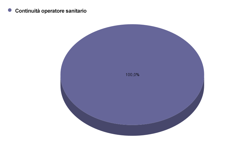 Continuita Operatore Sanitario