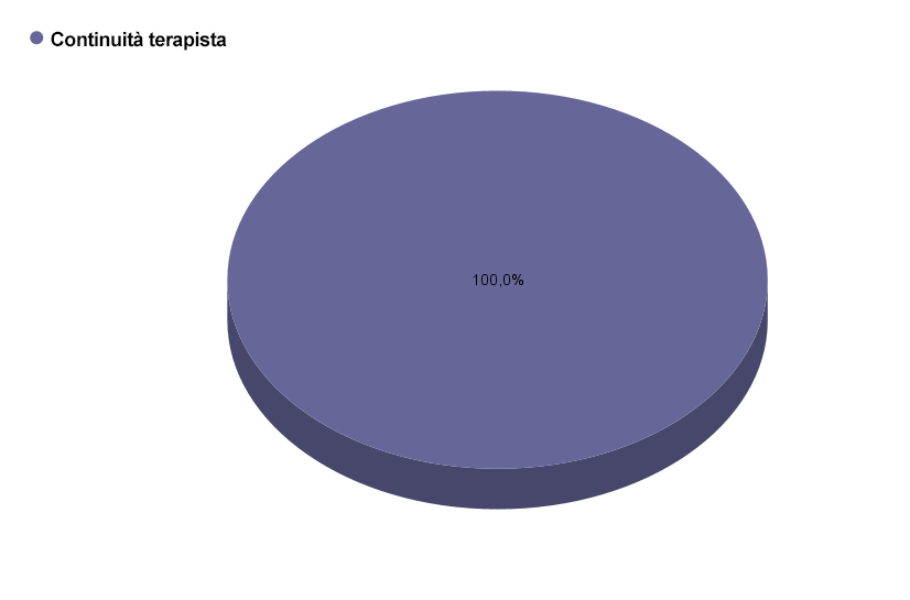 Continuita Terapista